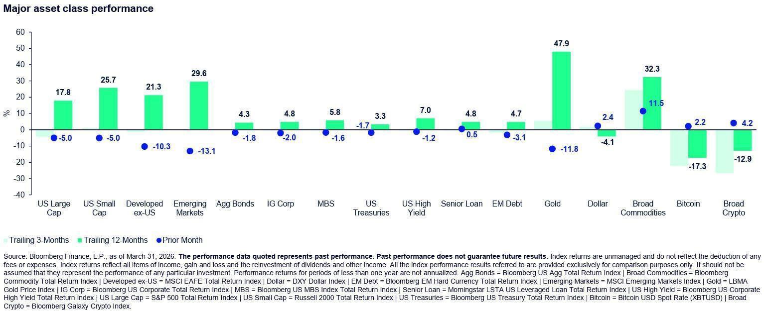 1 Major Asset Class Performance (%)
