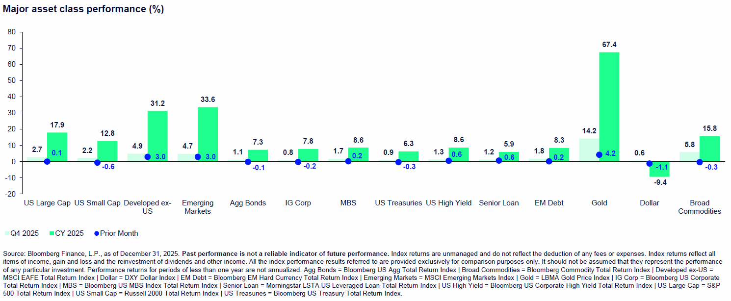 1 Major Asset Class Performance (%)
