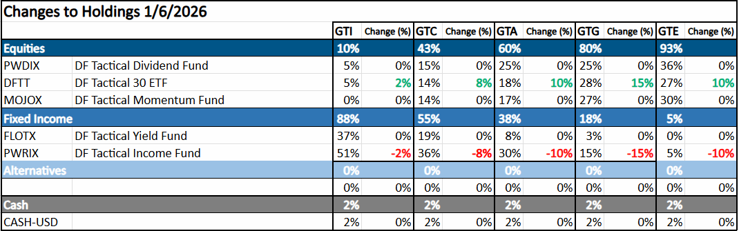 10 Changes to Holdings 1/6/2026
