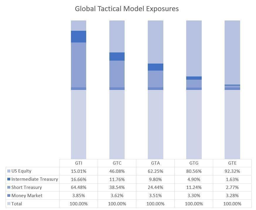 11 Global Tactical Model Exposures as of 1/6/2026