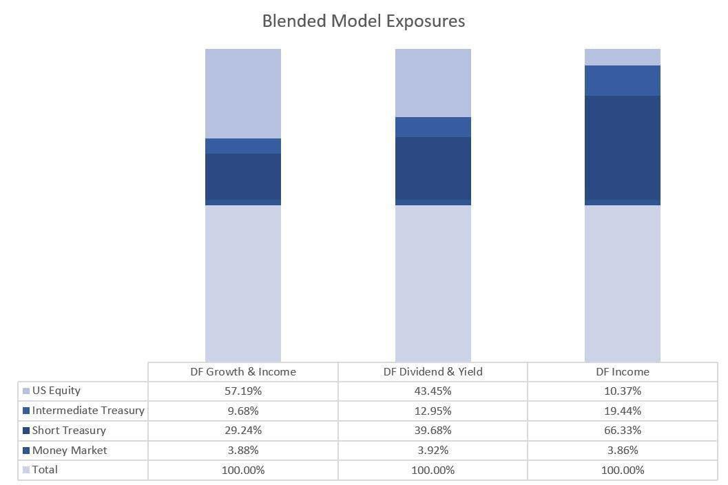13 Blended Model Exposures as of 1/6/2026