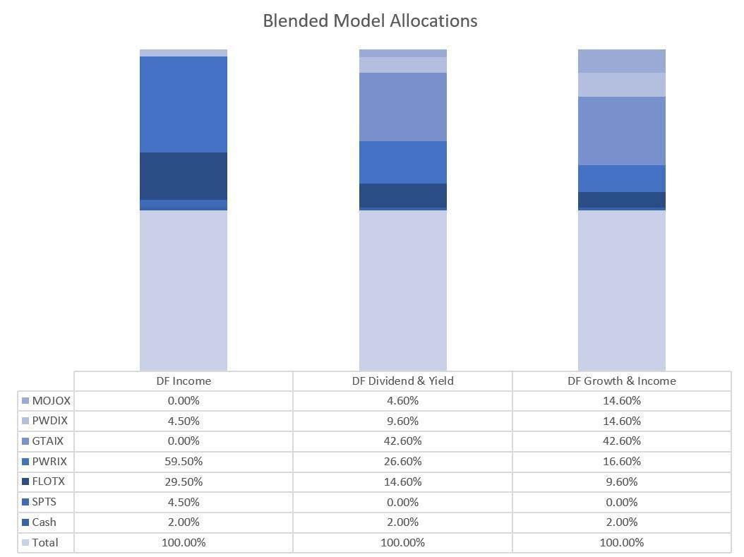 14 Blended Model Allocations as of 1/6/2026