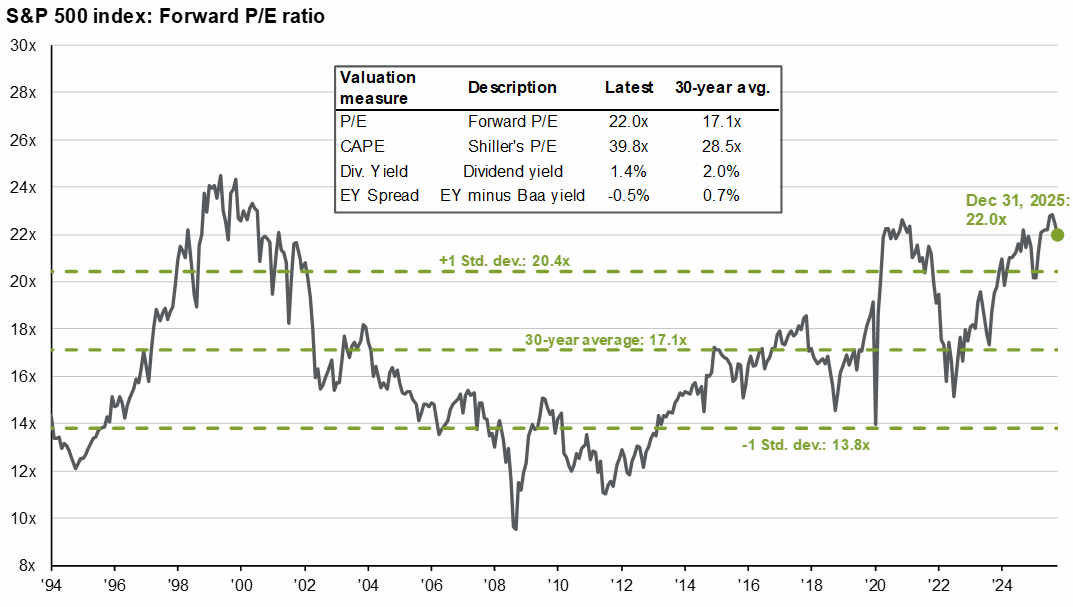 2 S&P 500 Index: Forward P/E Ratio - Dec 31 2025