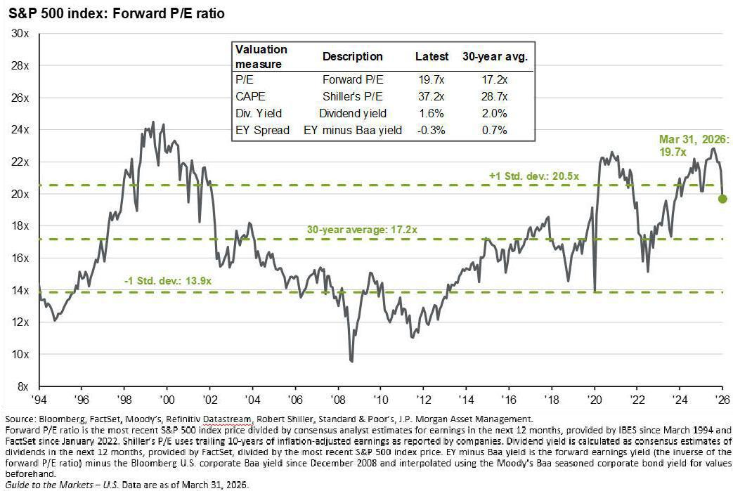 4 S&P 500 Index: Forward P/E Ratio - Dec 31 2025