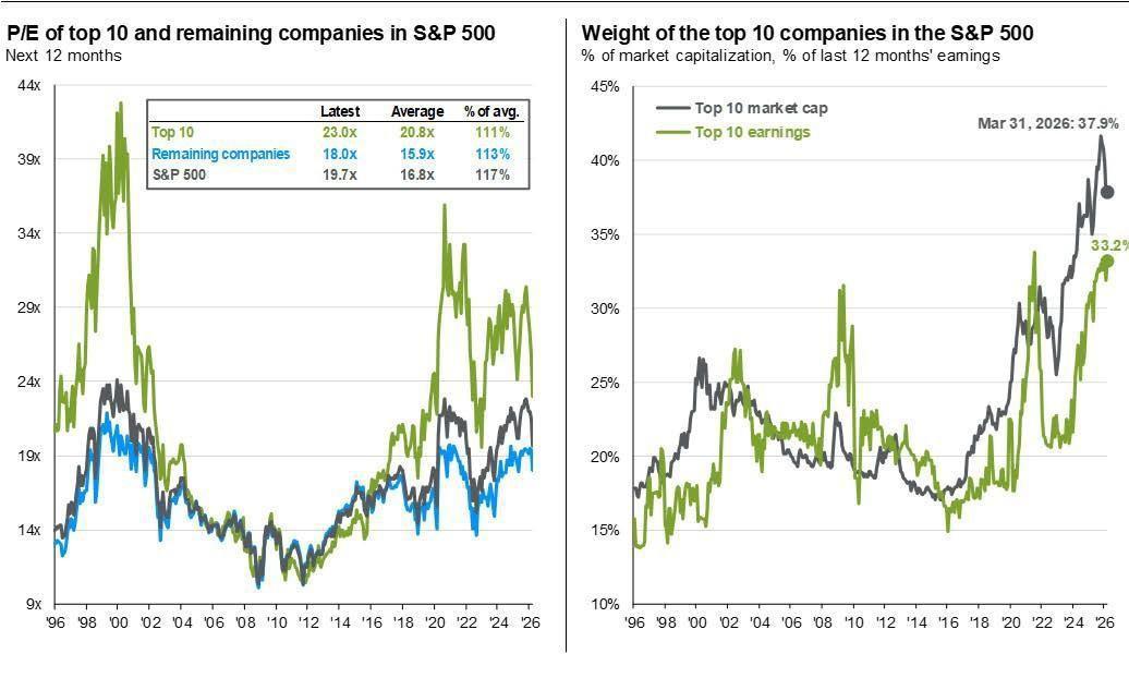 5 S&P 500 Index: Forward P/E Ratio - Dec 31 2025
