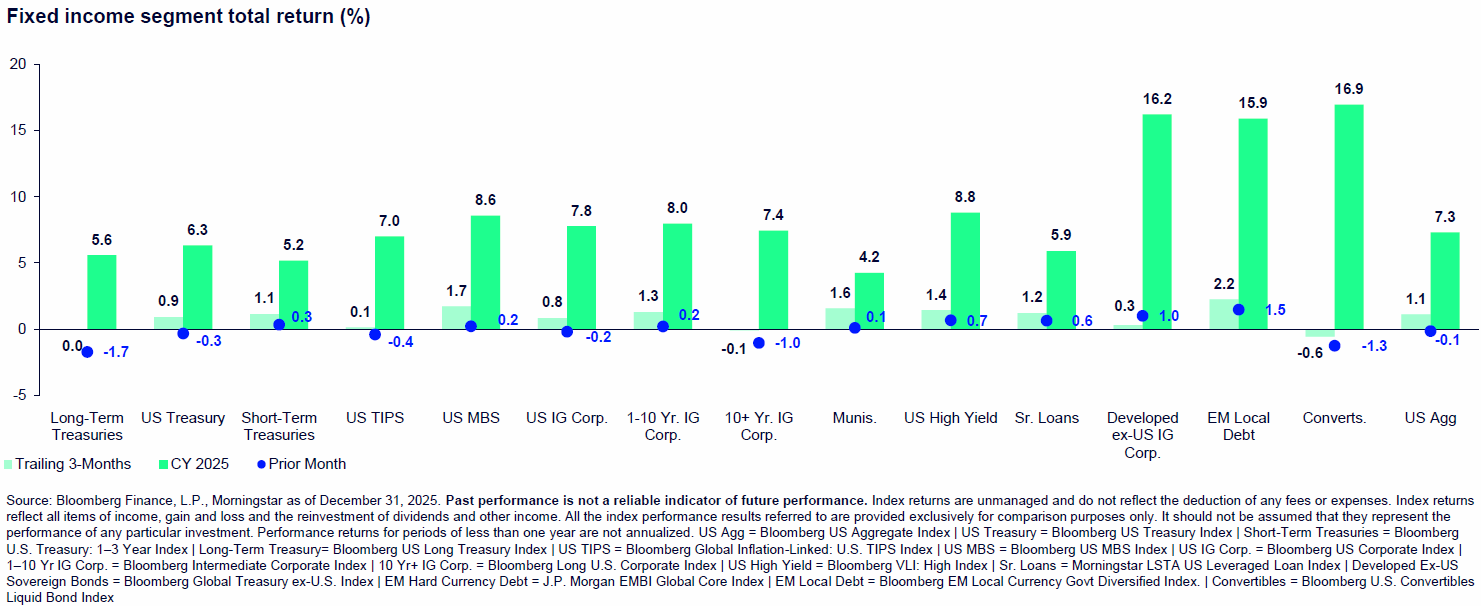 6 Fixed Income Segment Total Return (%) - Dec 31 2025