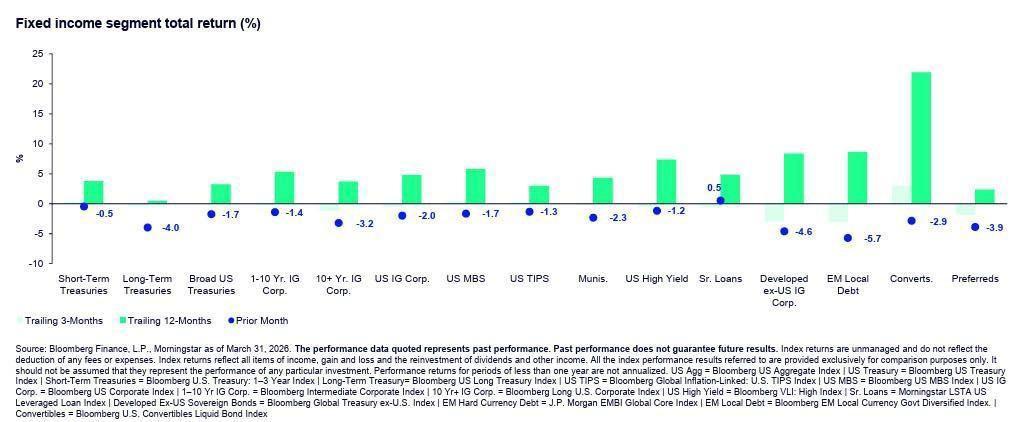 9 Fixed Income Segment Total Return (%) - Dec 31 2025