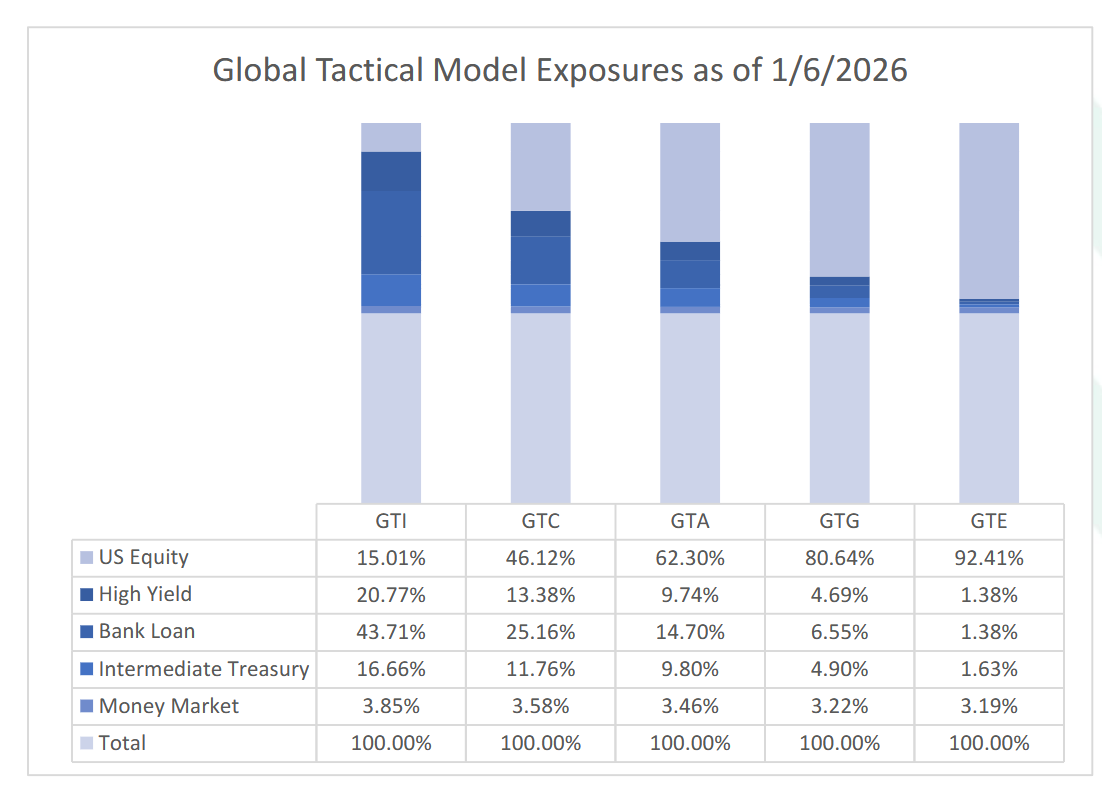 Screenshot 2026-06-23 163906 Global Tactical Model Exposures as of 1/6/2026