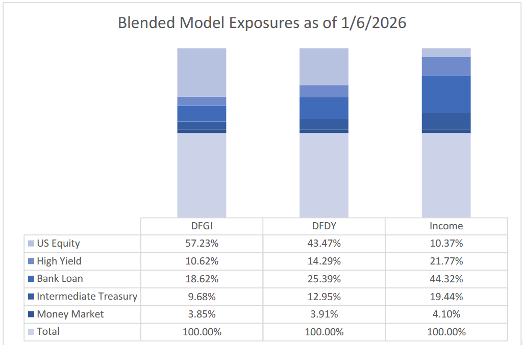 Screenshot 2026-06-23 165553 Blended Model Exposures as of 1/6/2026
