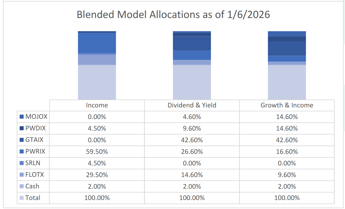 Screenshot 2026-06-23 165720 Blended Model Allocations as of 1/6/2026
