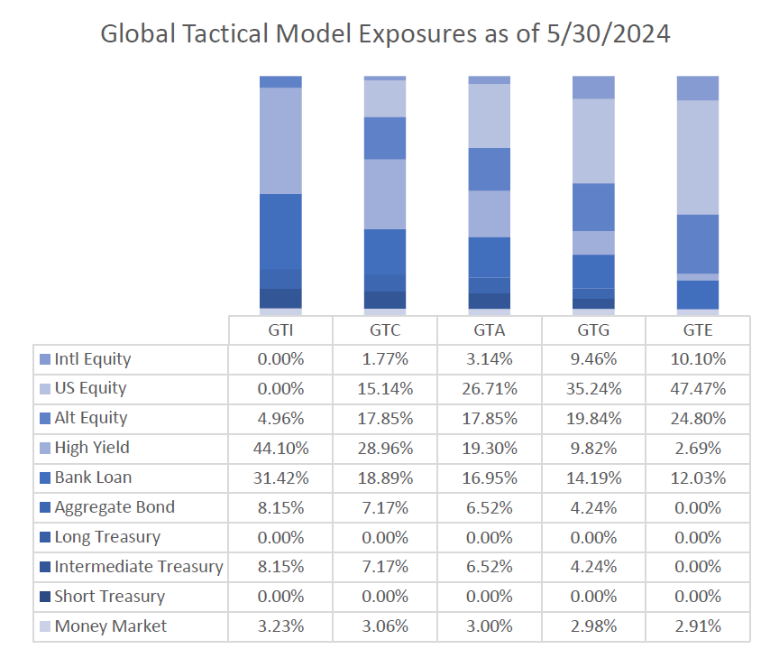 Global Tactical Model Exposures as of 5/30/2024