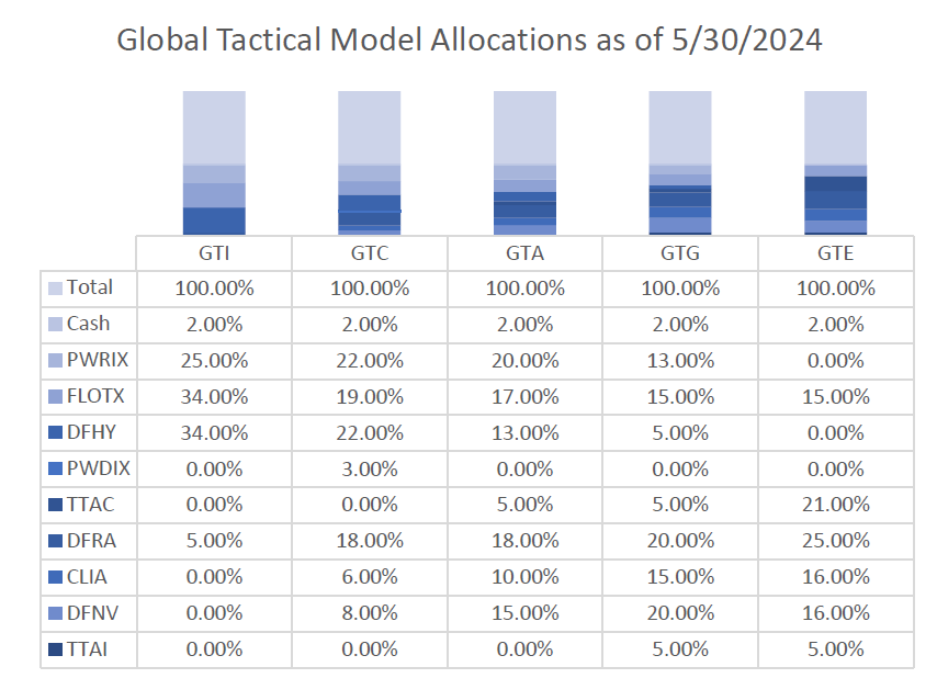 Global Tactical Mode Allocations as of 5/30/2024